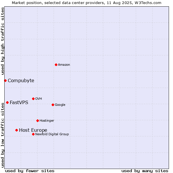 Market position of Host Europe vs. FastVPS vs. Compubyte
