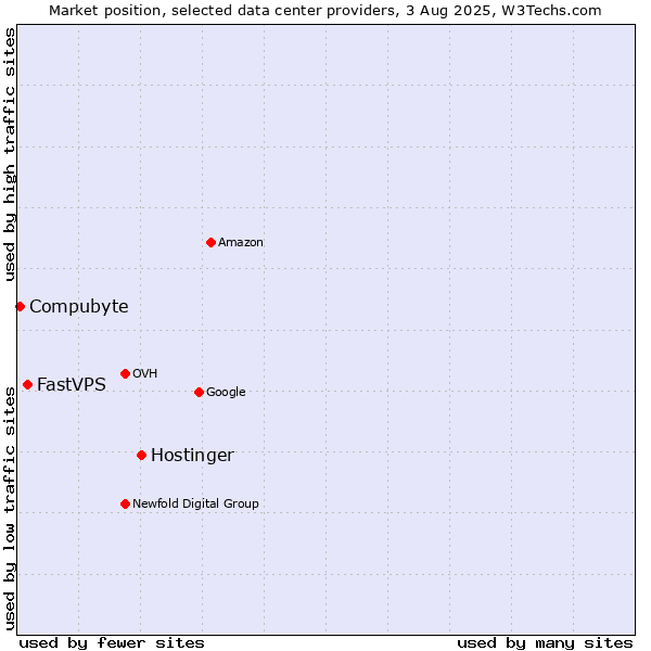 Market position of Hostinger vs. FastVPS vs. Compubyte