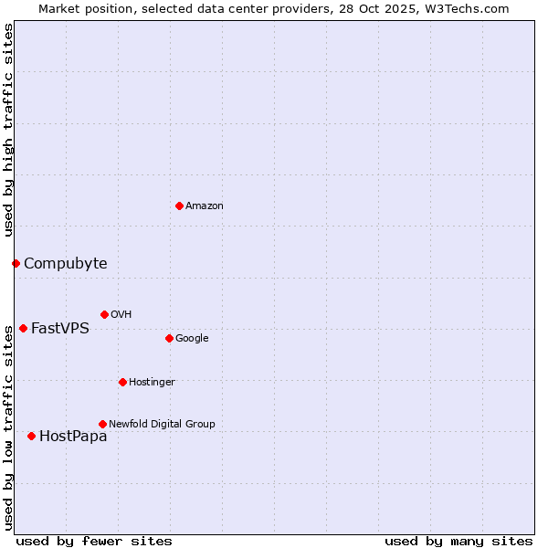 Market position of HostPapa vs. FastVPS vs. Compubyte