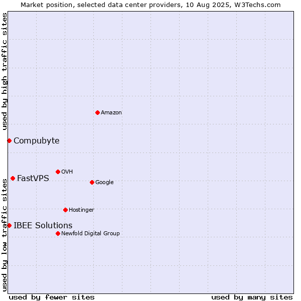 Market position of FastVPS vs. Compubyte vs. IBEE Solutions