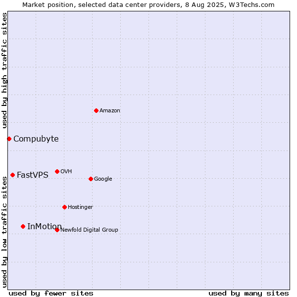 Market position of InMotion vs. FastVPS vs. Compubyte