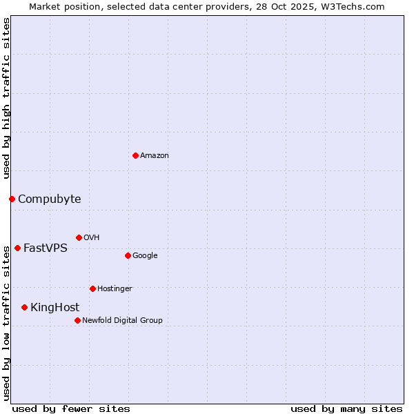 Market position of KingHost vs. FastVPS vs. Compubyte