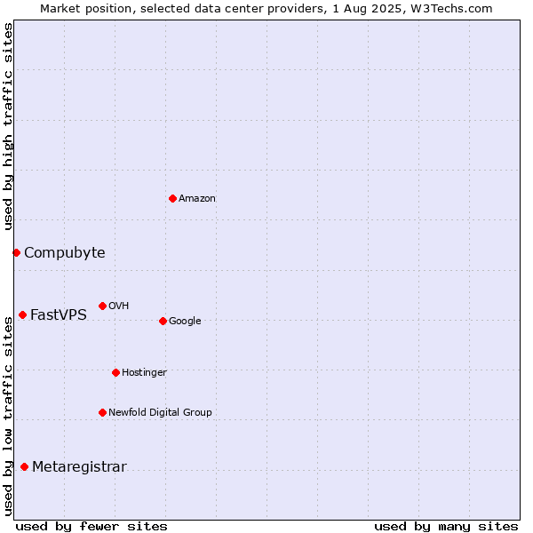 Market position of Metaregistrar vs. FastVPS vs. Compubyte