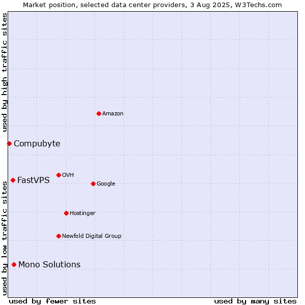 Market position of Mono Solutions vs. FastVPS vs. Compubyte