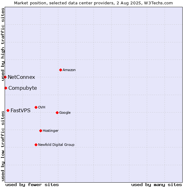 Market position of FastVPS vs. Compubyte vs. NetConnex