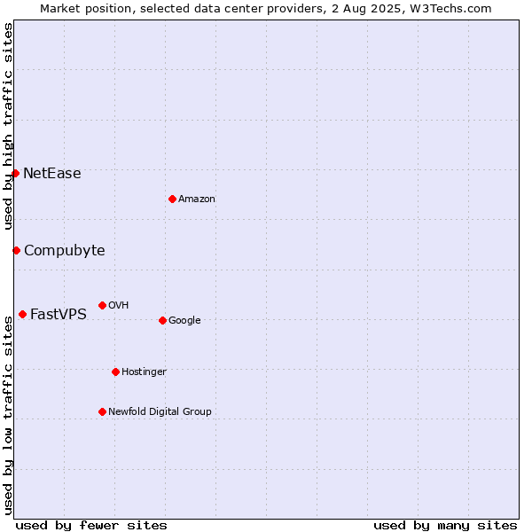 Market position of FastVPS vs. Compubyte vs. NetEase
