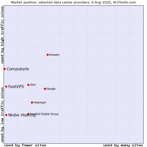 Market position of Niobe Hosting vs. FastVPS vs. Compubyte