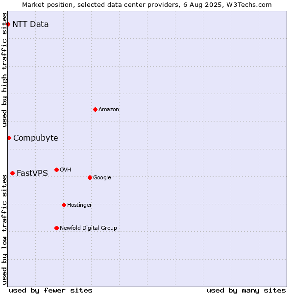 Market position of FastVPS vs. Compubyte vs. NTT Data