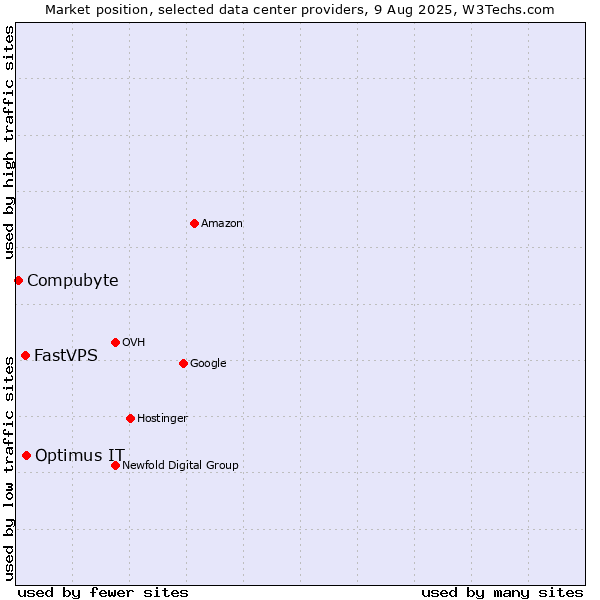 Market position of Optimus IT vs. FastVPS vs. Compubyte