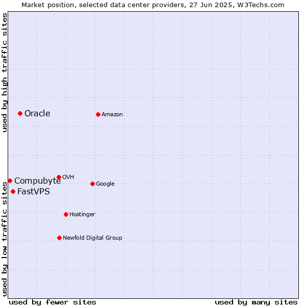 Market position of Oracle vs. FastVPS vs. Compubyte