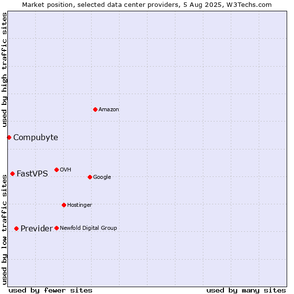 Market position of Previder vs. FastVPS vs. Compubyte