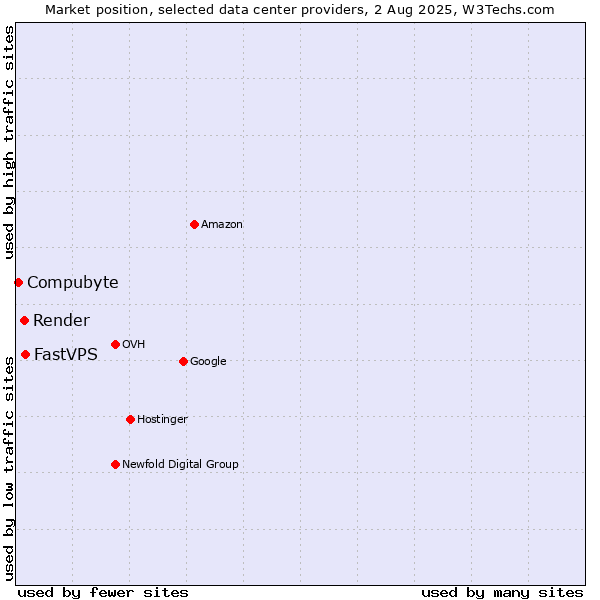Market position of FastVPS vs. Render vs. Compubyte