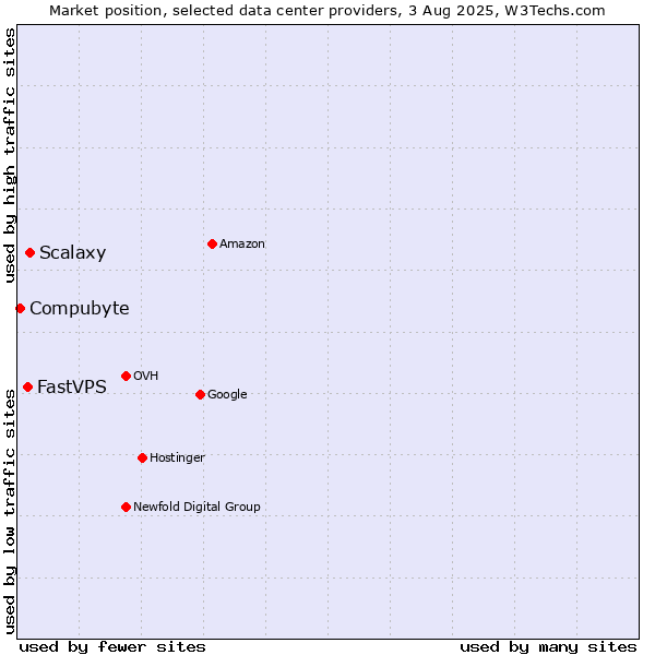 Market position of Scalaxy vs. FastVPS vs. Compubyte