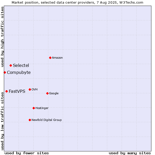Market position of Selectel vs. FastVPS vs. Compubyte
