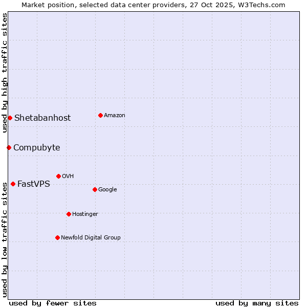 Market position of FastVPS vs. Shetabanhost vs. Compubyte
