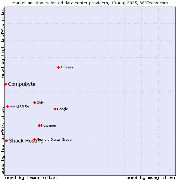 Market position of FastVPS vs. Shock Hosting vs. Compubyte