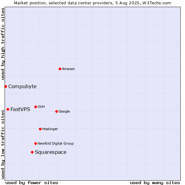 Market position of Squarespace vs. FastVPS vs. Compubyte