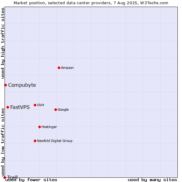 Market position of FastVPS vs. Compubyte vs. Tcell