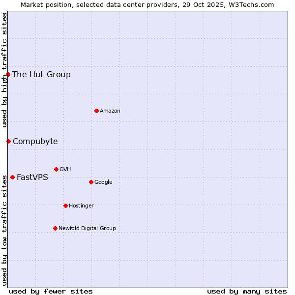 Market position of FastVPS vs. Compubyte vs. The Hut Group