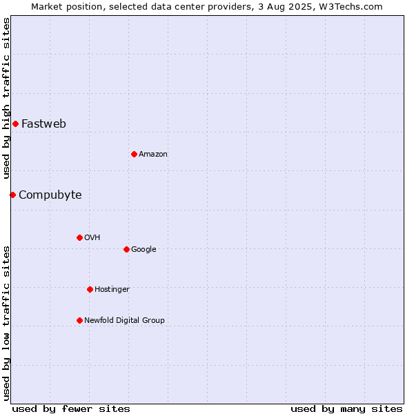 Market position of Fastweb vs. Compubyte