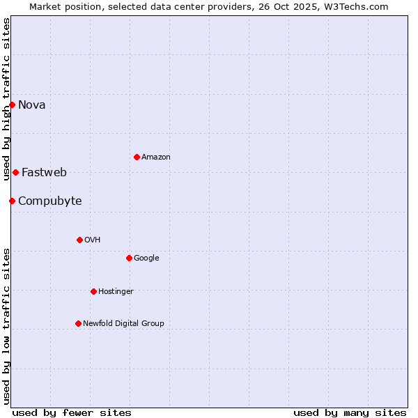 Market position of Fastweb vs. Compubyte vs. Nova