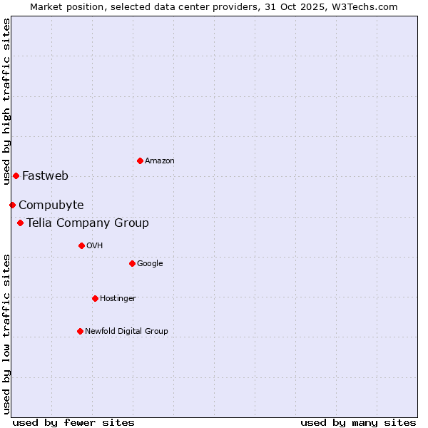 Market position of Telia Company Group vs. Fastweb vs. Compubyte