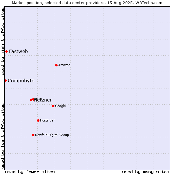 Market position of Hetzner vs. Fastweb vs. Compubyte