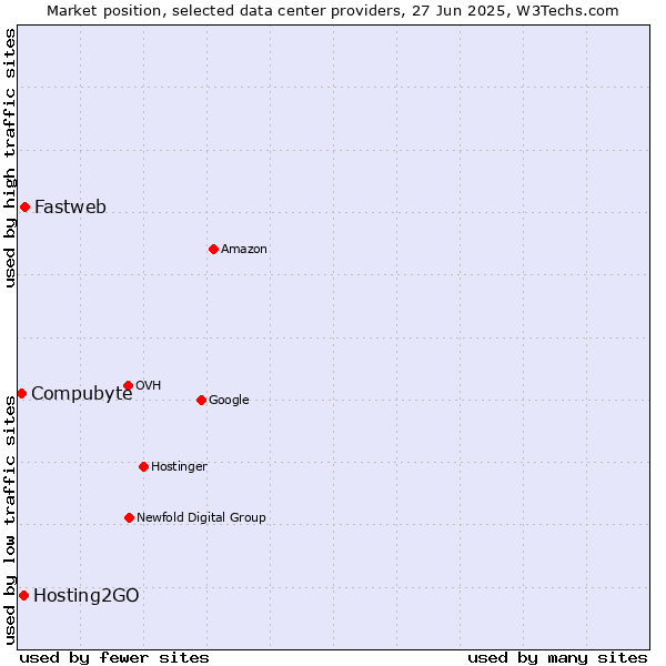 Market position of Fastweb vs. Hosting2GO vs. Compubyte