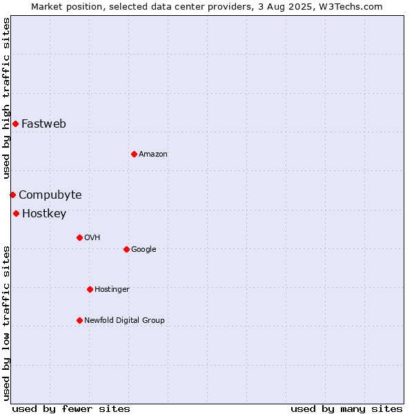 Market position of Hostkey vs. Fastweb vs. Compubyte