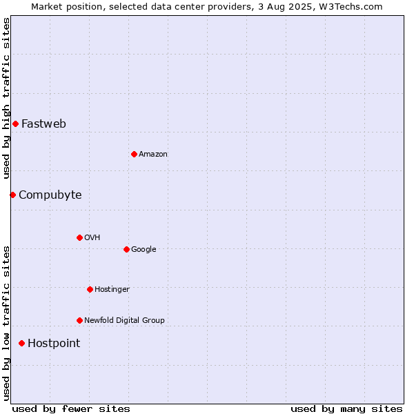 Market position of Hostpoint vs. Fastweb vs. Compubyte