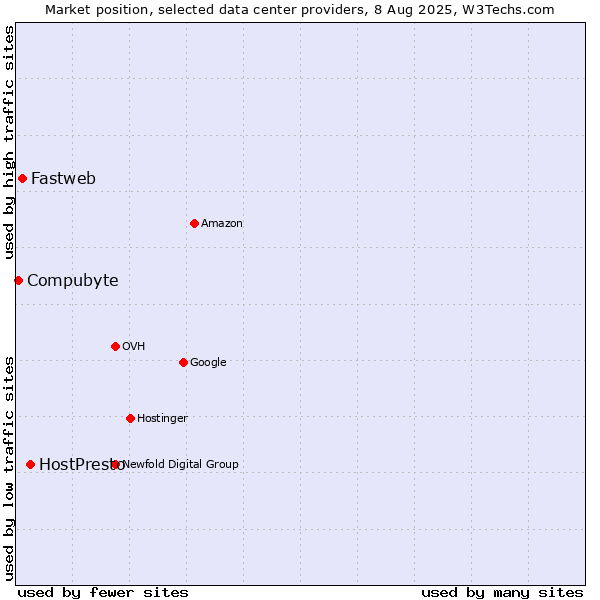 Market position of HostPresto vs. Fastweb vs. Compubyte