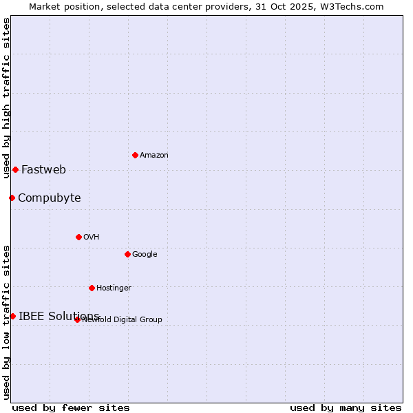 Market position of Fastweb vs. IBEE Solutions vs. Compubyte