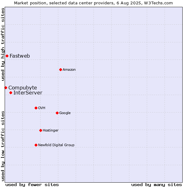 Market position of InterServer vs. Fastweb vs. Compubyte