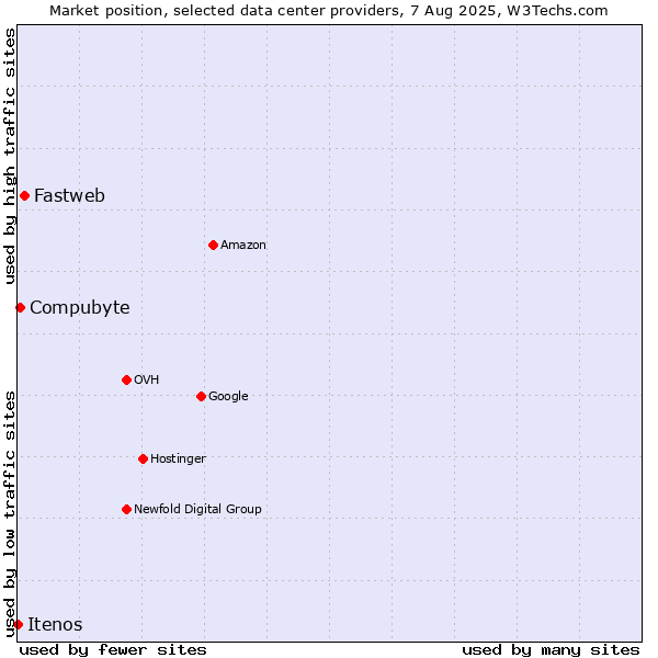 Market position of Fastweb vs. Compubyte vs. Itenos