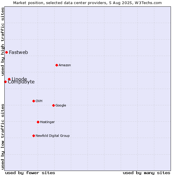 Market position of Linode vs. Fastweb vs. Compubyte