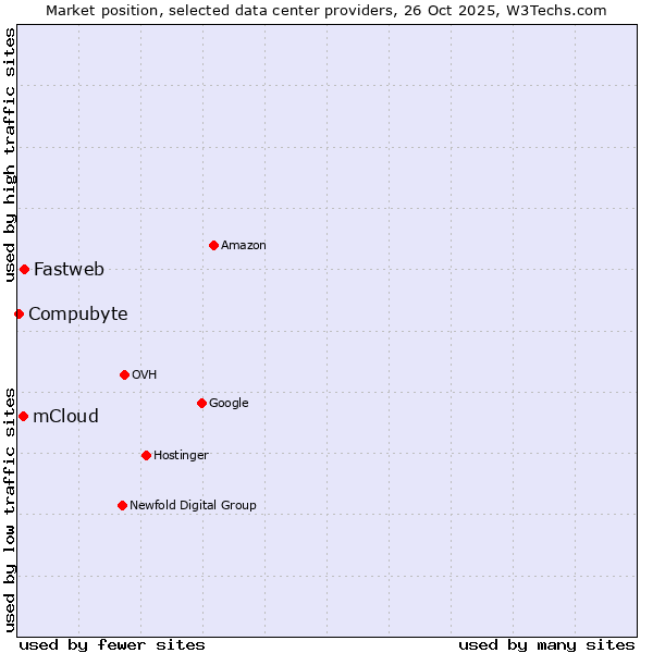 Market position of Fastweb vs. mCloud vs. Compubyte