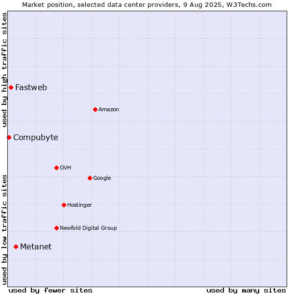 Market position of Metanet vs. Fastweb vs. Compubyte