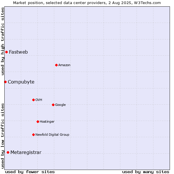 Market position of Metaregistrar vs. Fastweb vs. Compubyte