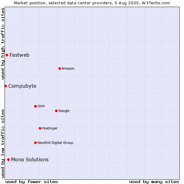 Market position of Mono Solutions vs. Fastweb vs. Compubyte