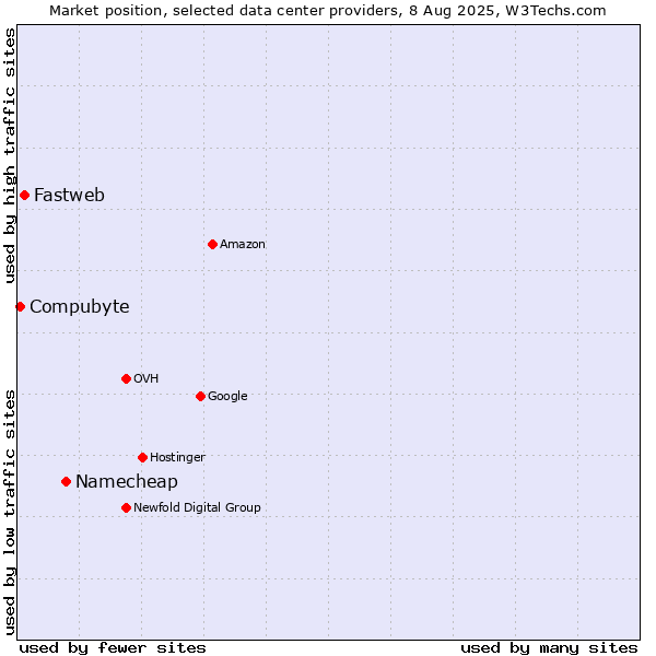 Market position of Namecheap vs. Fastweb vs. Compubyte