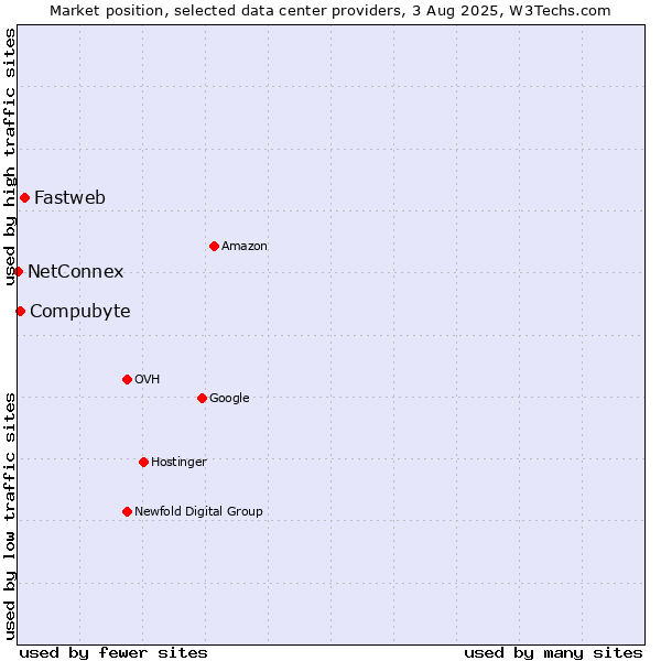Market position of Fastweb vs. Compubyte vs. NetConnex