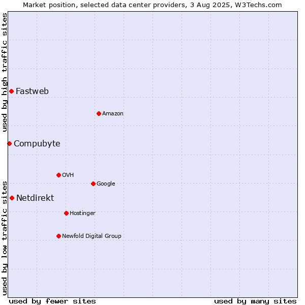 Market position of Netdirekt vs. Fastweb vs. Compubyte