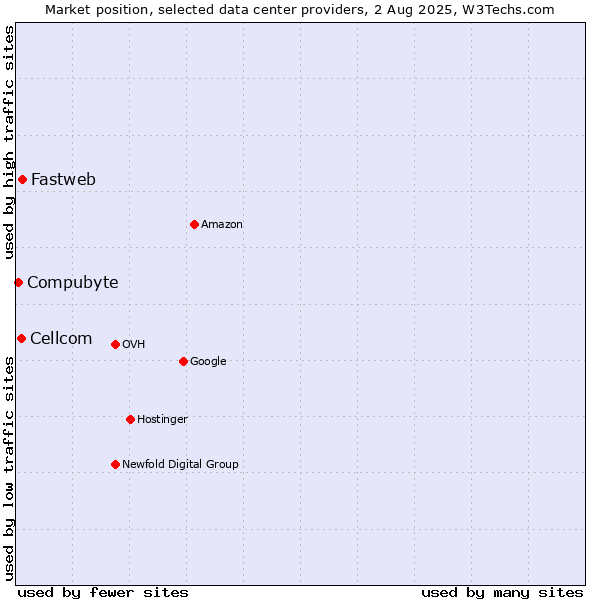 Market position of Fastweb vs. Cellcom vs. Compubyte