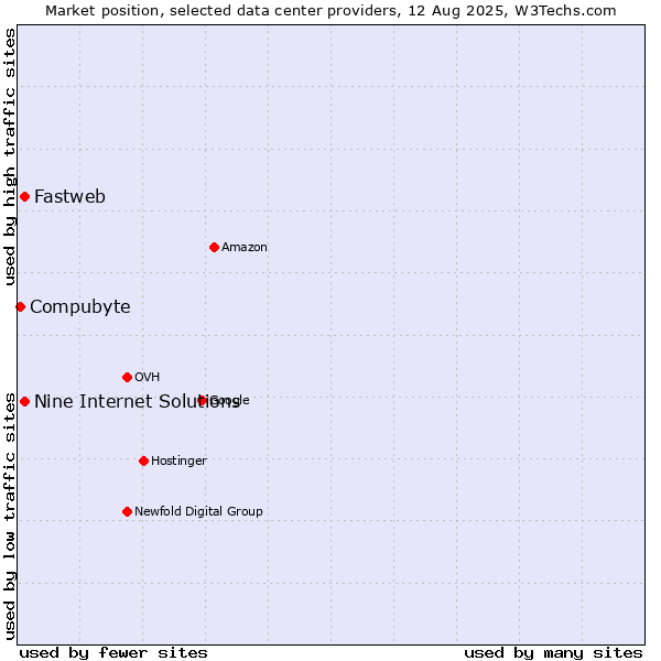 Market position of Nine Internet Solutions vs. Fastweb vs. Compubyte