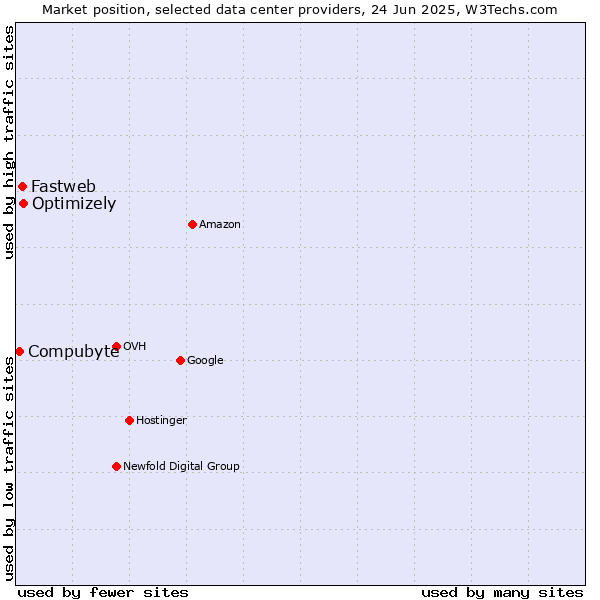 Market position of Optimizely vs. Fastweb vs. Compubyte
