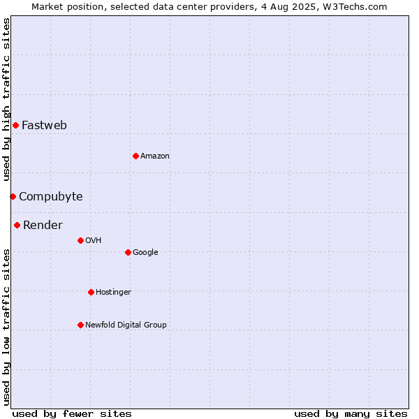 Market position of Render vs. Fastweb vs. Compubyte