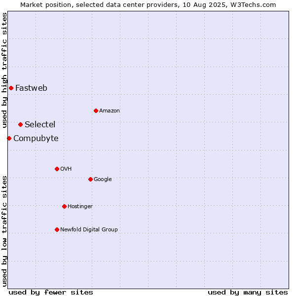 Market position of Selectel vs. Fastweb vs. Compubyte