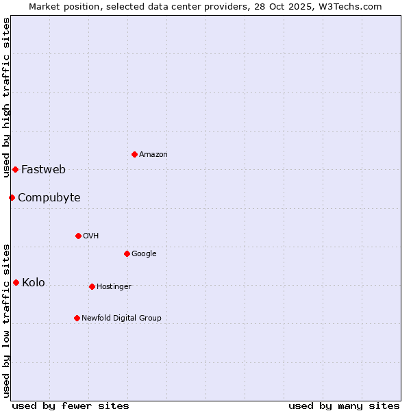 Market position of Kolo vs. Fastweb vs. Compubyte