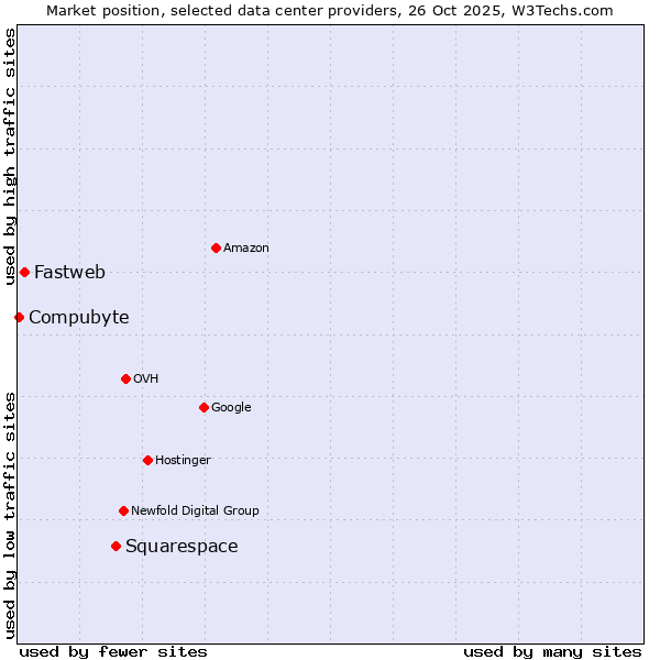 Market position of Squarespace vs. Fastweb vs. Compubyte