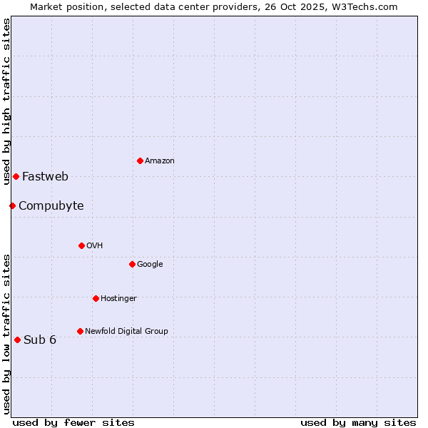 Market position of Sub 6 vs. Fastweb vs. Compubyte